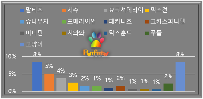 반려견(묘)별 병사비율(%).png